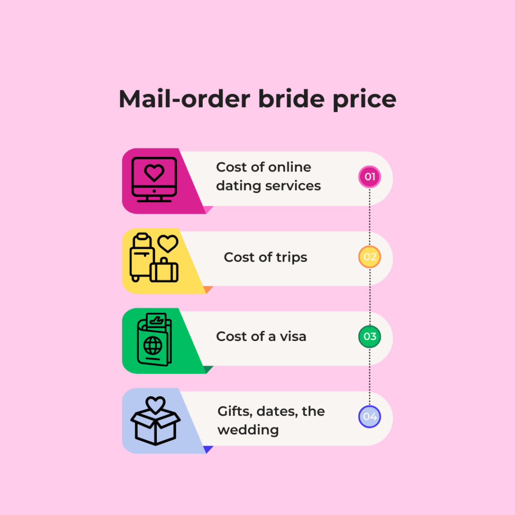 Mail-order bride price